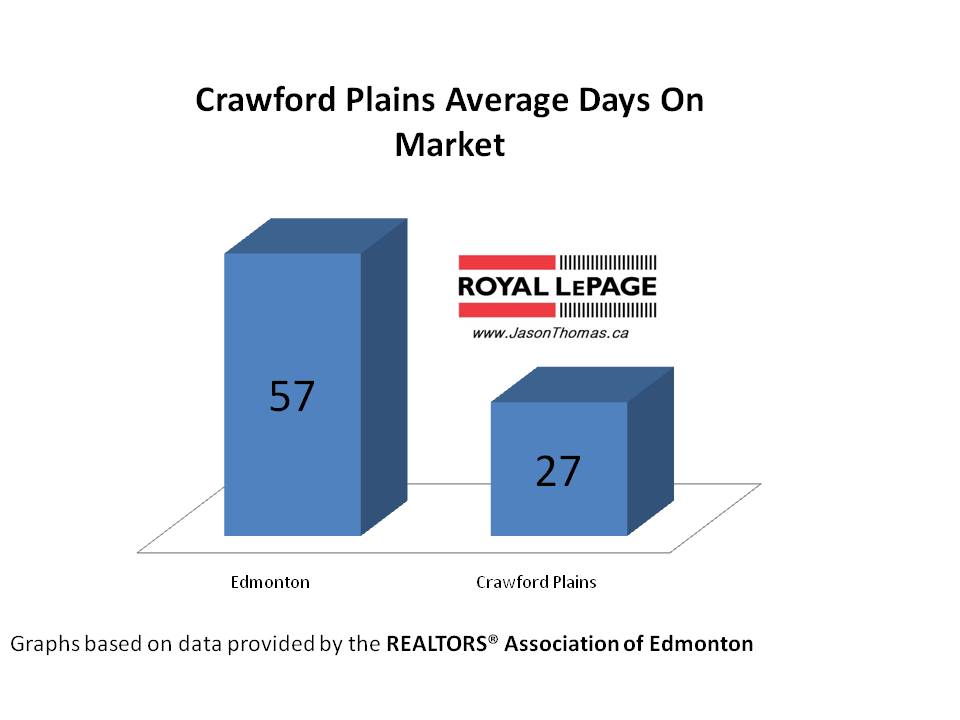 Crawford Plains average days on market edmonton